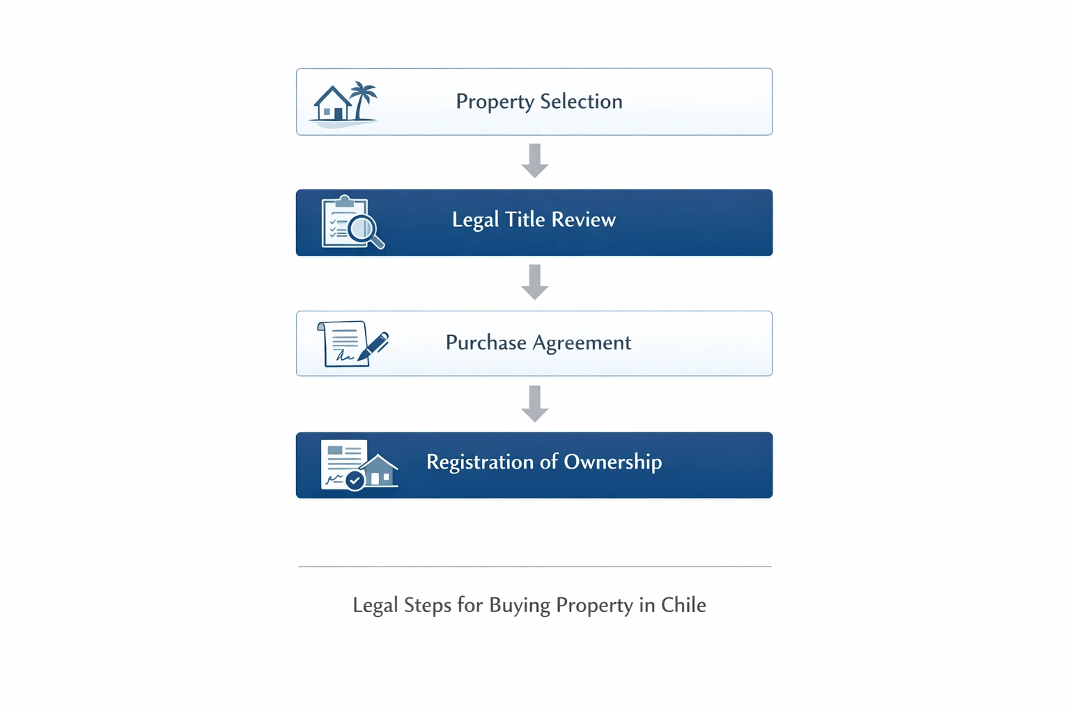 legal due diligence process when buying property in Chile