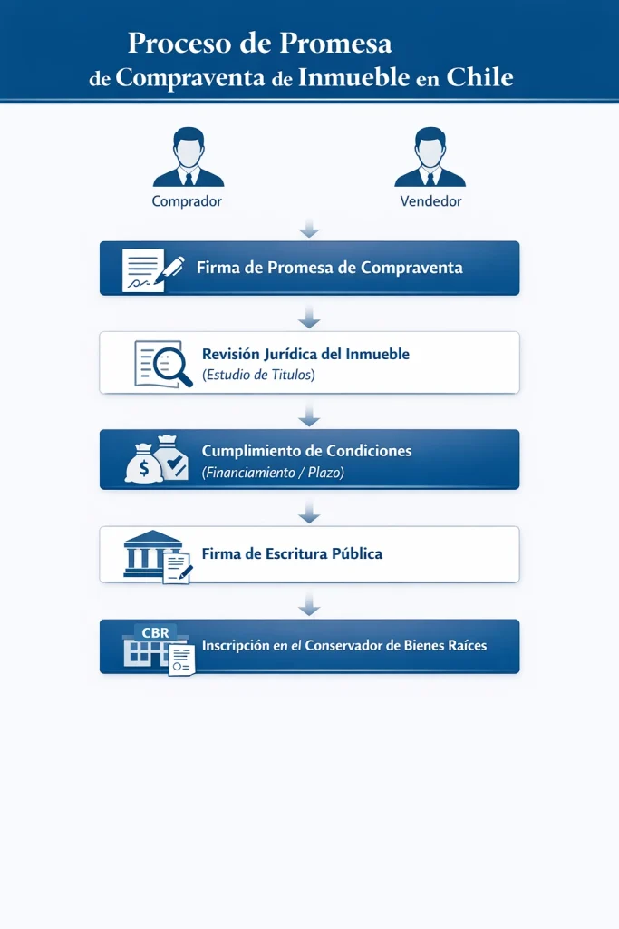 proceso de promesa de compraventa de inmueble en Chile desde la firma del contrato hasta la inscripción en el conservador de nienes raíces
